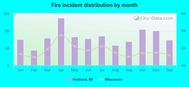 Fire incident distribution by month