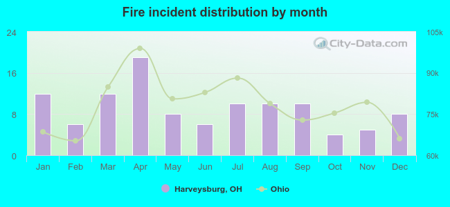 Fire incident distribution by month