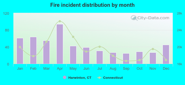 Fire incident distribution by month