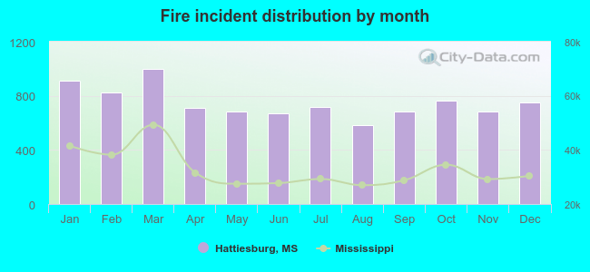 Fire incident distribution by month