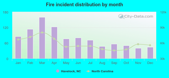 Fire incident distribution by month