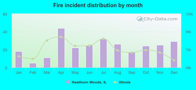 Fire incident distribution by month