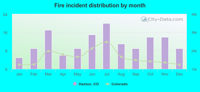 Fire incident distribution by month