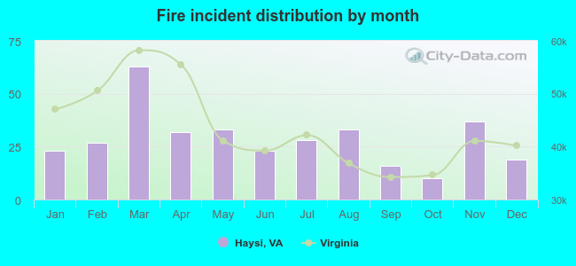 Fire incident distribution by month