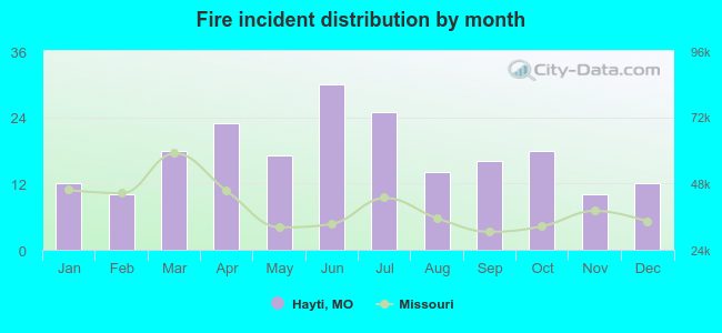 Fire incident distribution by month