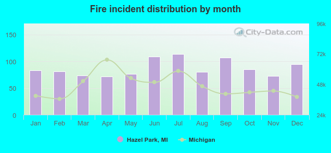 Fire incident distribution by month