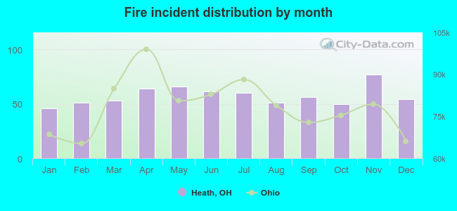 Fire incident distribution by month