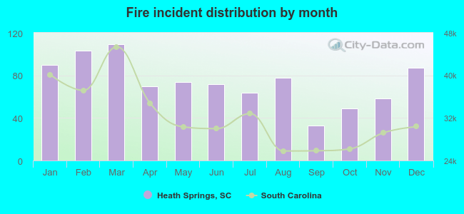 Fire incident distribution by month