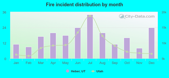 Fire incident distribution by month