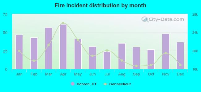 Fire incident distribution by month