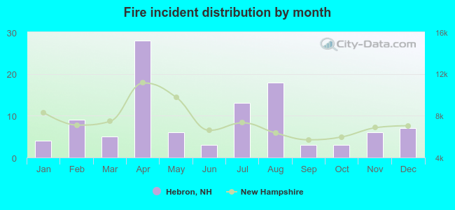 Fire incident distribution by month