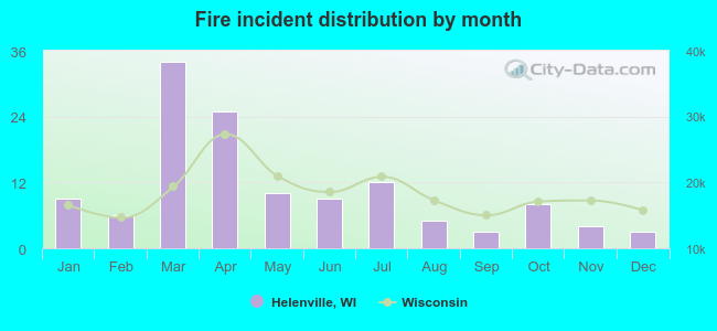 Fire incident distribution by month