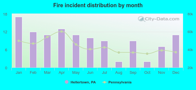 Fire incident distribution by month