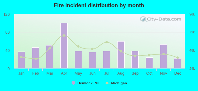 Fire incident distribution by month