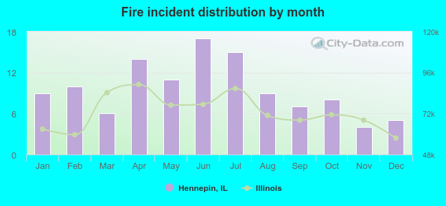 Fire incident distribution by month