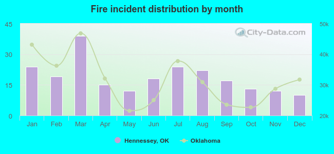 Fire incident distribution by month