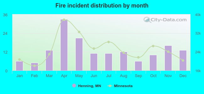 Fire incident distribution by month