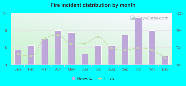 Fire incident distribution by month