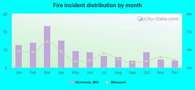 Fire incident distribution by month