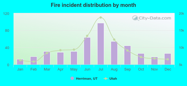 Fire incident distribution by month