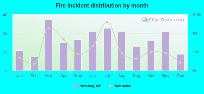 Fire incident distribution by month