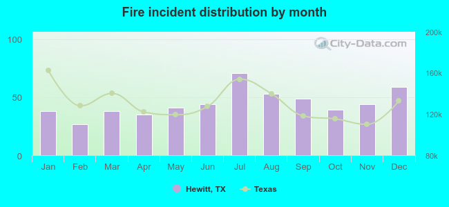 Fire incident distribution by month