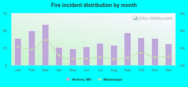 Fire incident distribution by month