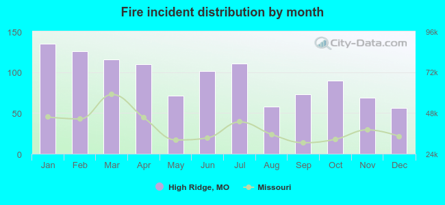 Fire incident distribution by month