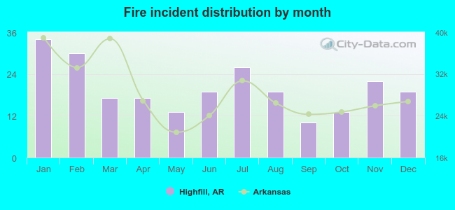 Fire incident distribution by month