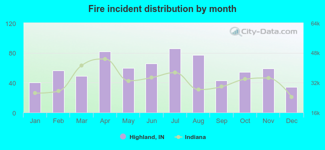 Fire incident distribution by month