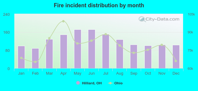 Fire incident distribution by month