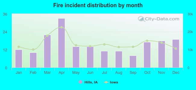 Fire incident distribution by month