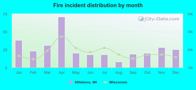 Fire incident distribution by month