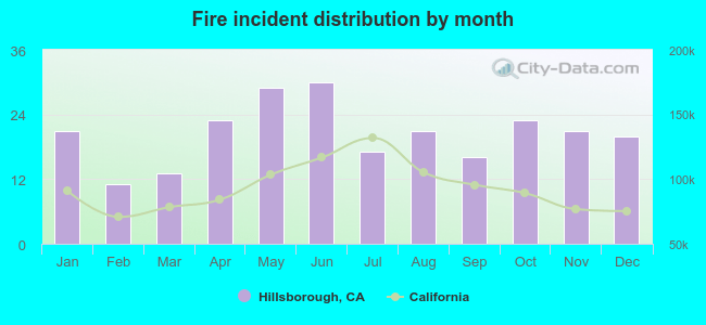 Fire incident distribution by month