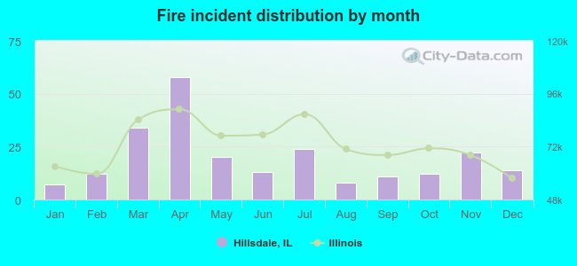 Fire incident distribution by month