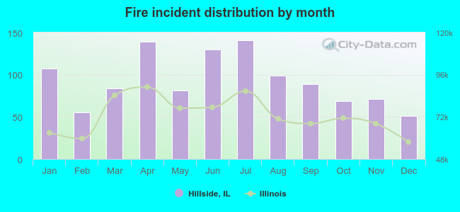 Fire incident distribution by month