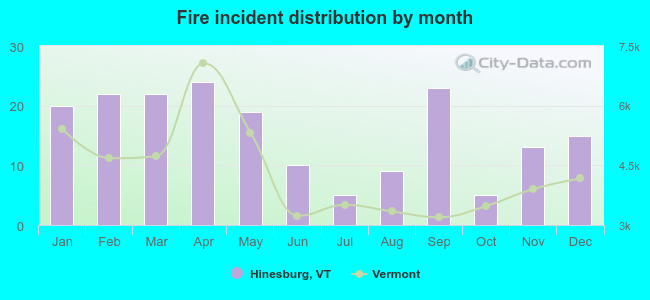 Fire incident distribution by month