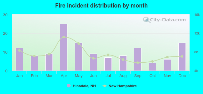 Fire incident distribution by month