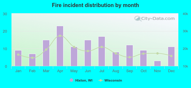 Fire incident distribution by month