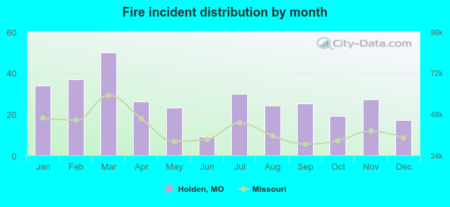 Fire incident distribution by month