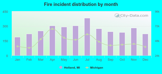 Fire incident distribution by month