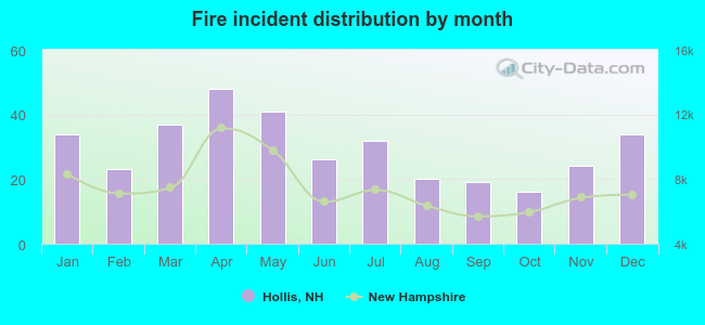 Fire incident distribution by month