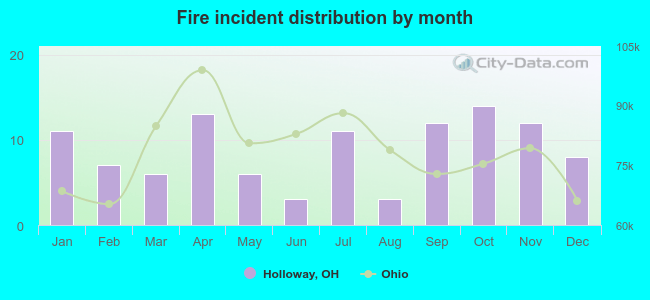 Fire incident distribution by month