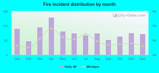 Fire incident distribution by month