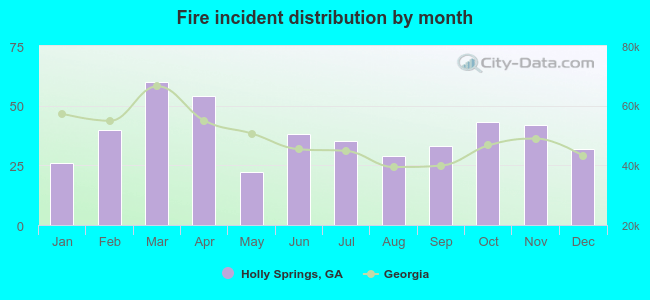 Fire incident distribution by month