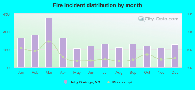 Fire incident distribution by month