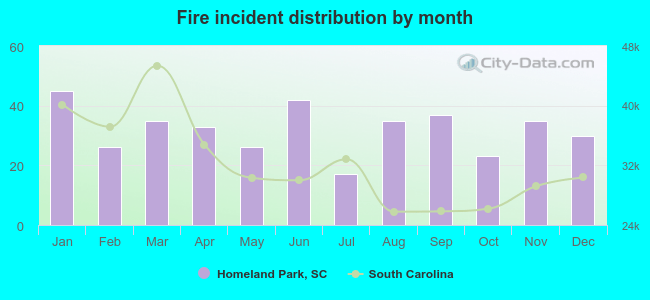 Fire incident distribution by month