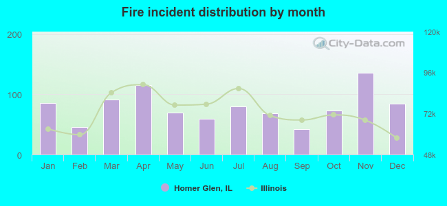 Fire incident distribution by month