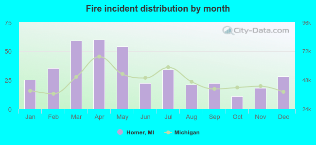 Fire incident distribution by month