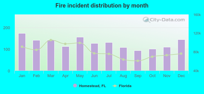 Fire incident distribution by month